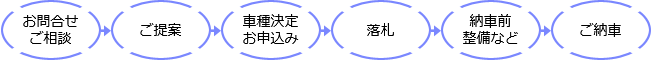 お問合せ⇒ご相談⇒ご提案⇒車種決定⇒お申込み⇒落札⇒納車前⇒整備など⇒ご納車
